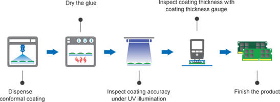 Conformal Coating